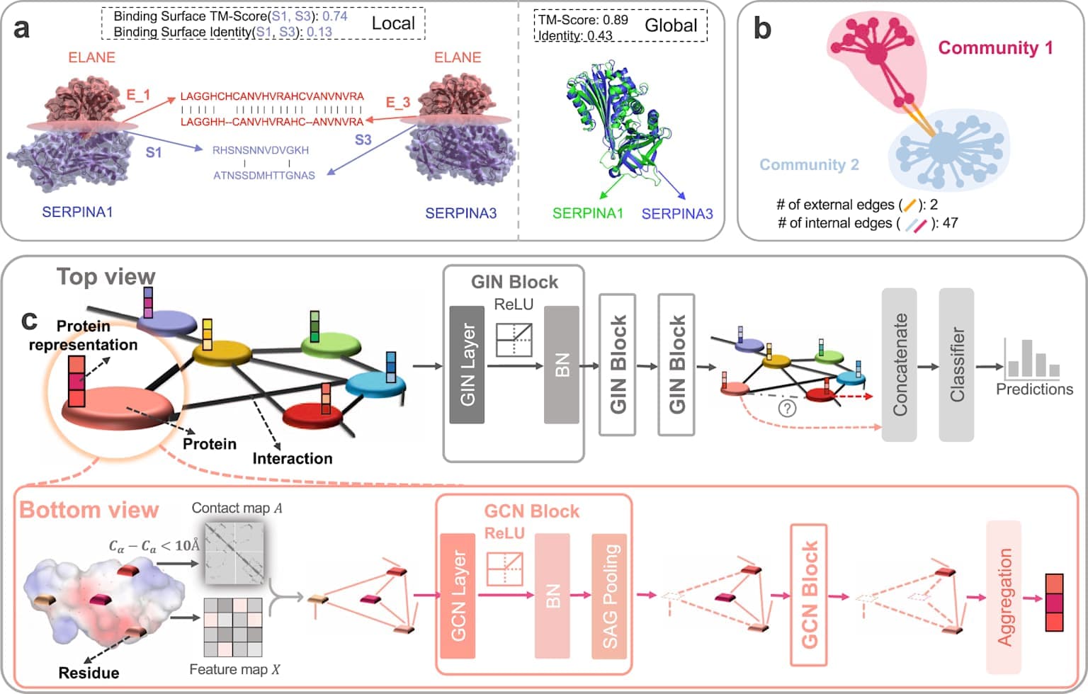 Accelerate Medical Research and Drug Discovery