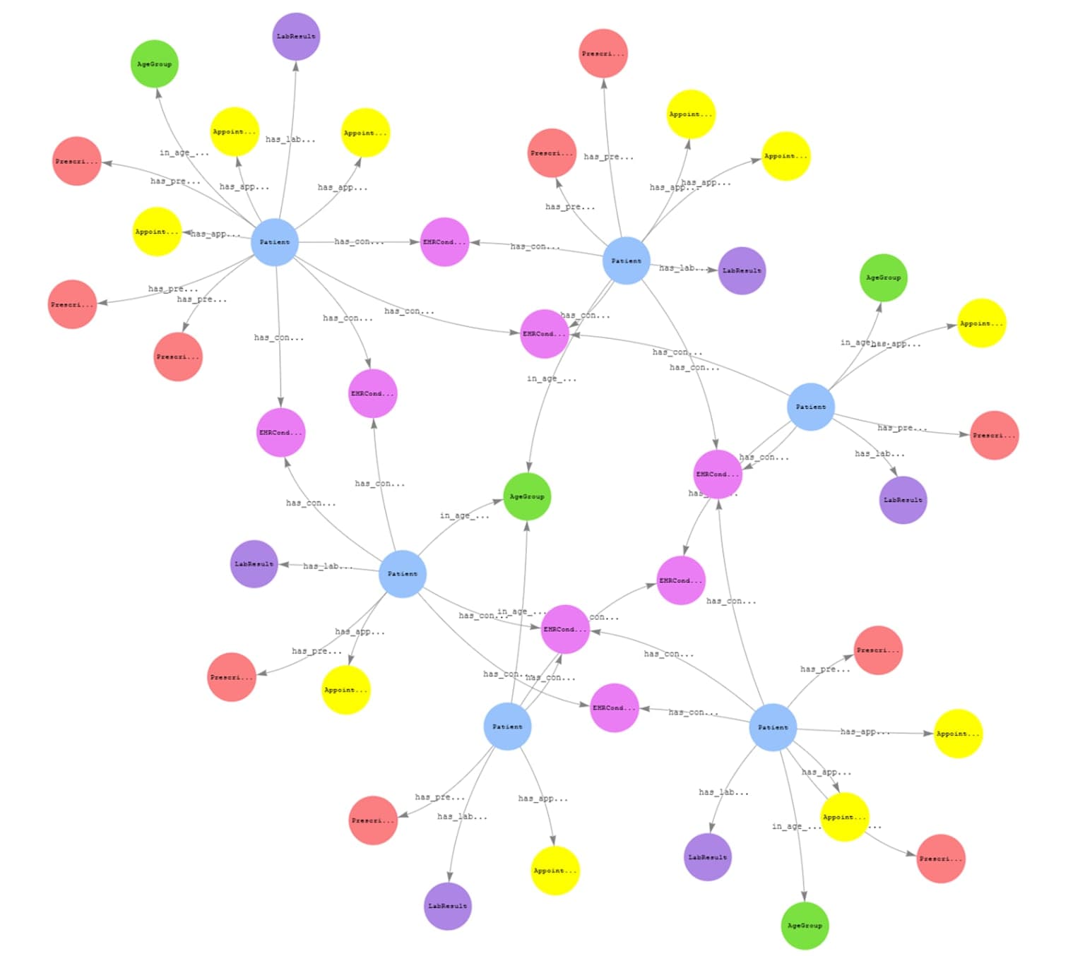 Uncover Hidden Connections in Patient Data