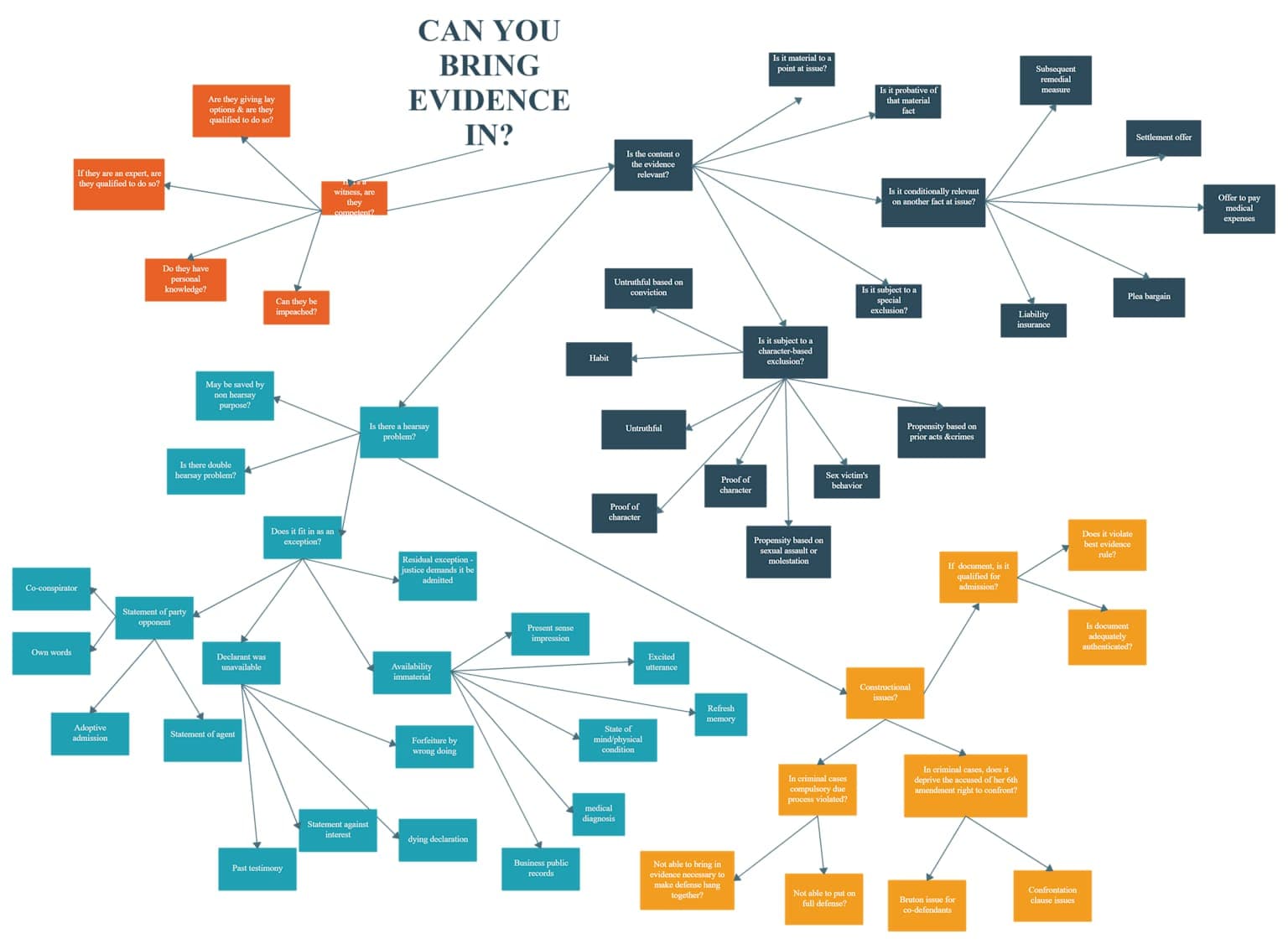 Visualize Complex Testimonies